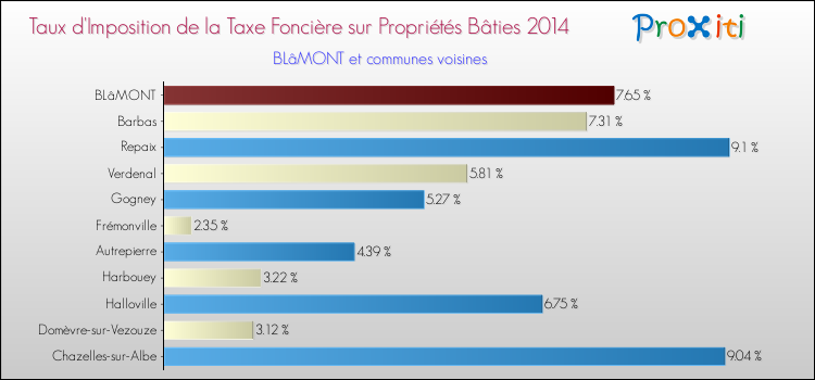 Taux d'imposition de la taxe foncière sur le bati 2014 pour BLâMONT et les communes proches Comparaison des taux d'imposition de la taxe foncière sur le bati 2014 pour BLâMONT et les communes voisines