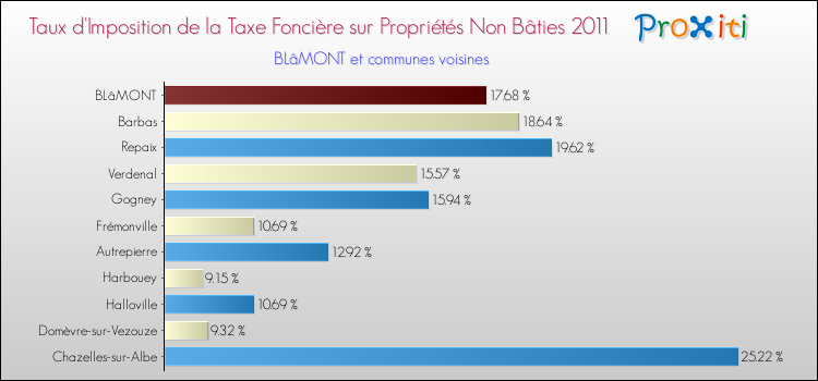 Taux d'imposition de la taxe foncière sur les immeubles et terrains non batis 2011 pour BLâMONT et les communes proches Comparaison des taux d'imposition de la taxe foncière sur les immeubles et terrains non batis 2011 pour BLâMONT et les communes voisines