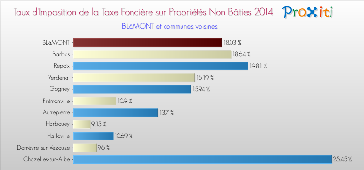 Taux d'imposition de la taxe foncière sur les immeubles et terrains non batis 2014 pour BLâMONT et les communes proches Comparaison des taux d'imposition de la taxe foncière sur les immeubles et terrains non batis 2014 pour BLâMONT et les communes voisines