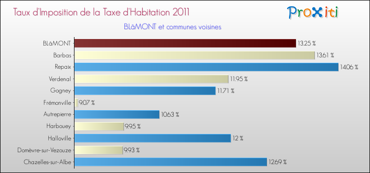 Taux d'imposition de la taxe d'habitation 2011 pour BLâMONT et les communes proches Comparaison des taux d'imposition de la taxe d'habitation 2011 pour BLâMONT et les communes voisines