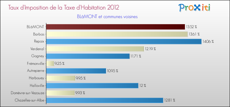 Taux d'imposition de la taxe d'habitation 2012 pour BLâMONT et les communes proches Comparaison des taux d'imposition de la taxe d'habitation 2012 pour BLâMONT et les communes voisines