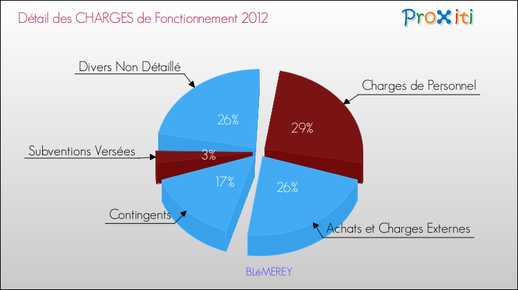 Décomposition des Charges de Fonctionnement 2012 de la commune de BLéMEREY Charges de Fonctionnement 2012 pour la commune de BLéMEREY