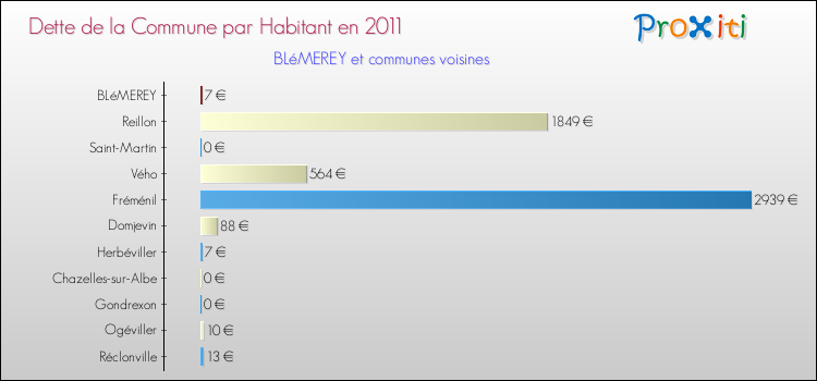 Dette par habitant de la commune en 2011 pour BLéMEREY et les communes proches Comparaison de la dette par habitant de la commune en 2011 pour BLéMEREY et les communes voisines