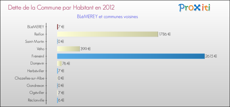 Dette par habitant de la commune en 2012 pour BLéMEREY et les communes proches Comparaison de la dette par habitant de la commune en 2012 pour BLéMEREY et les communes voisines