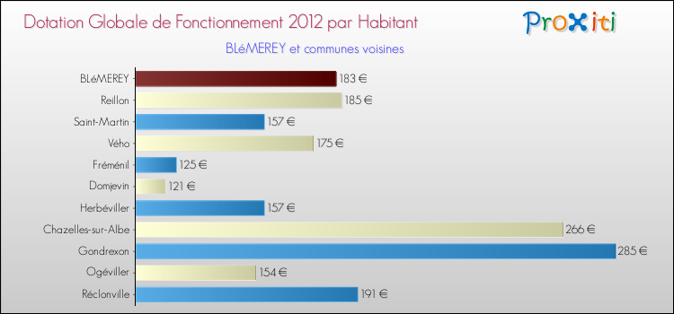 Montant des dotations globales de fonctionnement DGF par Habitant pour BLéMEREY et les communes proches Comparaison des des dotations globales de fonctionnement DGF par habitant pour BLéMEREY et les communes voisines