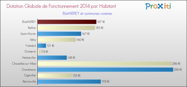 Montant des dotations globales de fonctionnement DGF par Habitant pour BLéMEREY et les communes proches en 2014. Comparaison des des dotations globales de fonctionnement DGF par habitant pour BLéMEREY et les communes voisines en 2014.