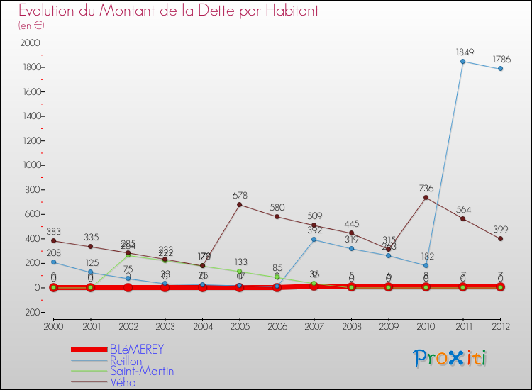 Evolution de la dette par habitant pour la commune de BLéMEREY et les communes proches de 2000 à 2012 Comparaison de la dette par habitant pour BLéMEREY et les communes voisines de 2000 à 2012