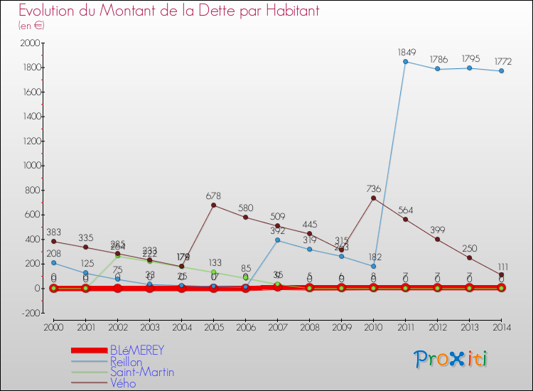 Evolution de la dette par habitant pour la commune de BLéMEREY et les communes proches de 2000 à 2014 Comparaison de la dette par habitant pour BLéMEREY et les communes voisines de 2000 à 2014