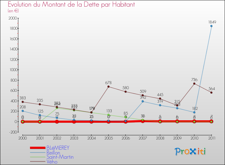 Evolution de la dette par habitant pour la commune de BLéMEREY et les communes proches Comparaison de la dette par habitant pour BLéMEREY et les communes voisines