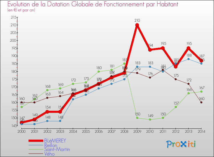 Evolution et montant de la dotation globale de fonctionnement par Habitant pour BLéMEREY et les communes proches de 2000 à 2014. Comparaison des dotations globales de fonctionnement par habitant pour BLéMEREY et les communes voisines de 2000 à 2014.