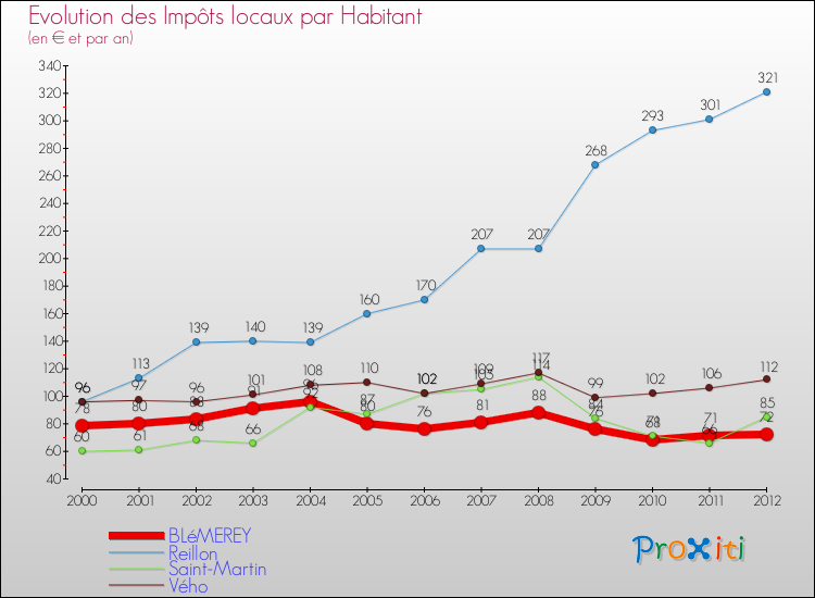 Evolution et montant des impôts locaux par Habitant pour BLéMEREY et les communes proches Comparaison des impôts locaux par habitant pour BLéMEREY et les communes voisines