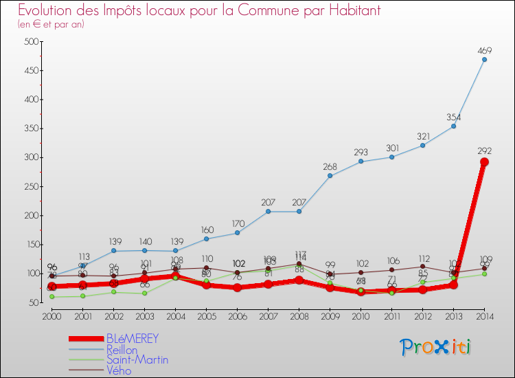 Evolution et montant des impôts locaux par Habitant pour BLéMEREY et les communes proches de 2000 à 2014 Comparaison des impôts locaux par habitant pour BLéMEREY et les communes voisines de 2000 à 2014