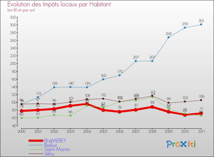 Evolution et montant des impôts locaux par Habitant pour BLéMEREY et les communes proches Comparaison des impôts locaux par habitant pour BLéMEREY et les communes voisines