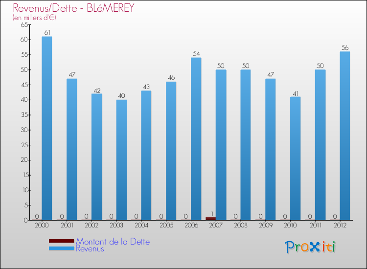 Evolution comparée de la dette et des revenus pour la commune de BLéMEREY de 2000 à 2012 Comparaison de la dette et des revenus pour BLéMEREY de 2000 à 2012