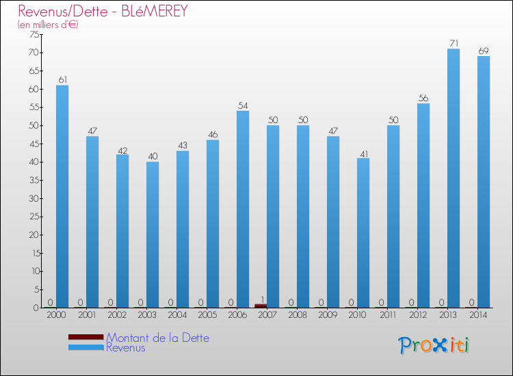 Evolution comparée de la dette et des revenus pour la commune de BLéMEREY de 2000 à 2014 Comparaison de la dette et des revenus pour BLéMEREY de 2000 à 2014