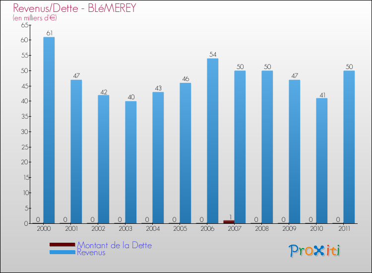 Evolution comparée de la dette et des revenus pour la commune de BLéMEREY de 2000 à 2011 Comparaison de la dette et des revenus pour BLéMEREY de 2000 à 2011