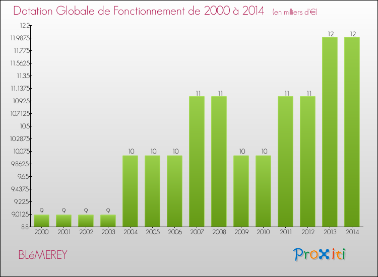 Evolution du montant de la Dotation Globale de Fonctionnement pour la commune de BLéMEREY de 2000 à 2014 Evolution du montant de la Dotation Globale de Fonctionnement pour BLéMEREY de 2000 à 2014