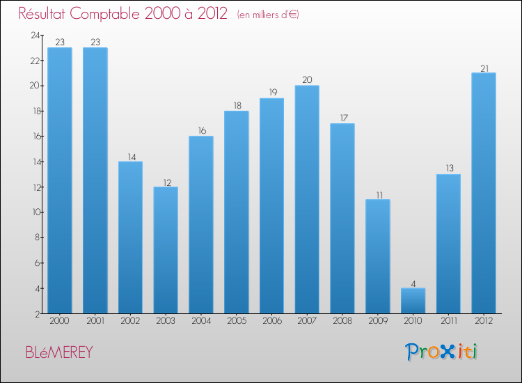 Evolution du résultat comptable pour la commune de BLéMEREY de 2000 à 2012 Evolution du résultat comptable pour BLéMEREY de 2000 à 2012