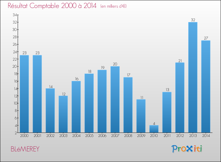 Evolution du résultat comptable pour la commune de BLéMEREY de 2000 à 2014 Evolution du résultat comptable pour BLéMEREY de 2000 à 2014