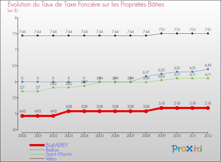 Evolution du taux de la taxe foncière sur le bati pour BLéMEREY et les communes proches de 2000 à 2012 Comparaison des taux de taxe foncière sur le bati pour BLéMEREY et les communes voisines de 2000 à 2012