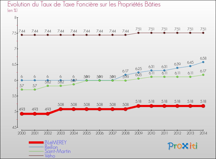 Evolution du taux de la taxe foncière sur le bati pour BLéMEREY et les communes proches de 2000 à 2014 Comparaison des taux de taxe foncière sur le bati pour BLéMEREY et les communes voisines de 2000 à 2014