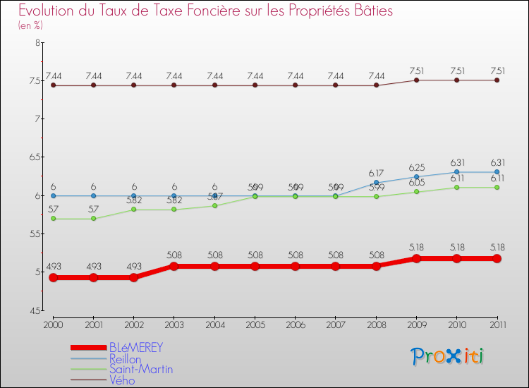 Evolution du taux de la taxe foncière sur le bati pour BLéMEREY et les communes proches Comparaison des taux de taxe foncière sur le bati pour BLéMEREY et les communes voisines