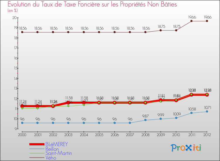 Evolution du taux de la taxe foncière sur les immeubles et terrains non batis pour BLéMEREY et les communes proches de 2000 à 2012 Comparaison des taux de la taxe foncière sur les immeubles et terrains non batis pour BLéMEREY et les communes voisines de 2000 à 2012