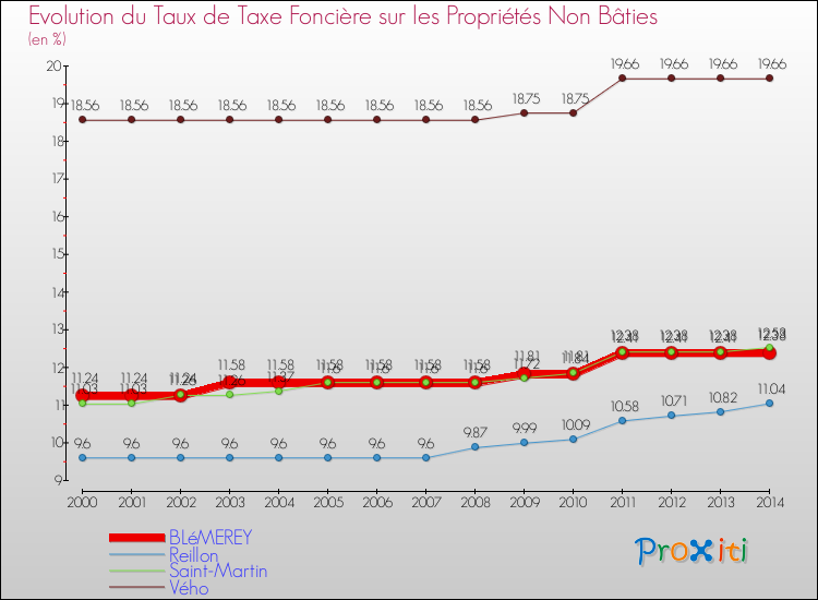 Evolution du taux de la taxe foncière sur les immeubles et terrains non batis pour BLéMEREY et les communes proches de 2000 à 2014 Comparaison des taux de la taxe foncière sur les immeubles et terrains non batis pour BLéMEREY et les communes voisines de 2000 à 2014