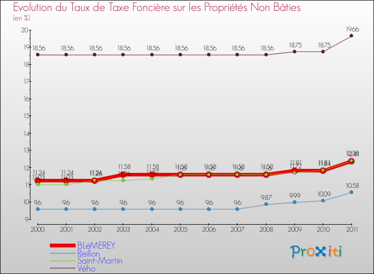Evolution du taux de la taxe foncière sur les immeubles et terrains non batis pour BLéMEREY et les communes proches Comparaison des taux de la taxe foncière sur les immeubles et terrains non batis pour BLéMEREY et les communes voisines