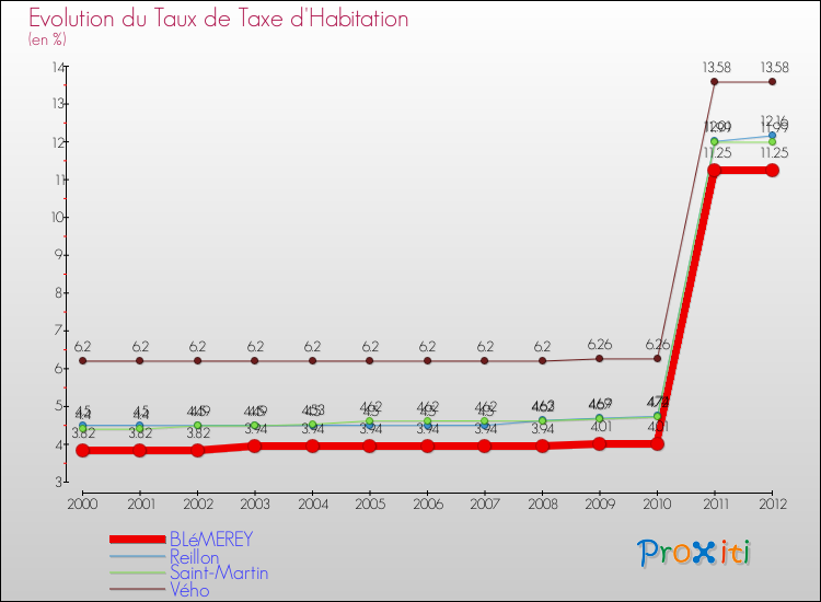 Evolution du taux de la taxe d'habitation pour BLéMEREY et les communes proches Comparaison des taux de la taxe d'habitation pour BLéMEREY et les communes voisines