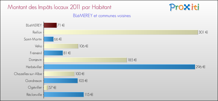 Montant des impôts locaux par Habitant pour BLéMEREY et les communes proches Comparaison des impôts locaux par habitant pour BLéMEREY et les communes voisines