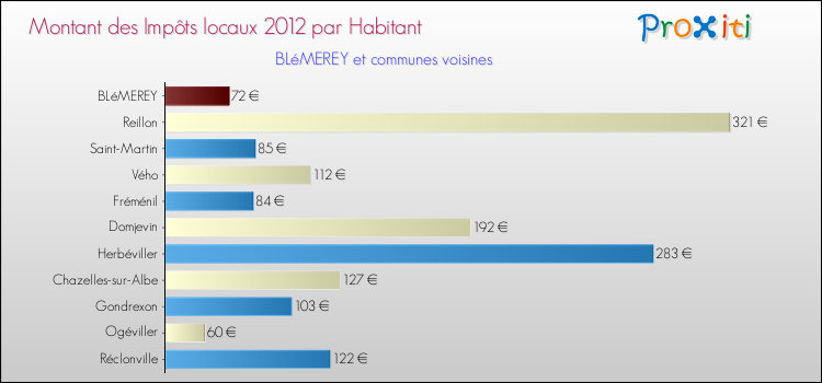 Montant des impôts locaux par Habitant pour BLéMEREY et les communes proches Comparaison des impôts locaux par habitant pour BLéMEREY et les communes voisines