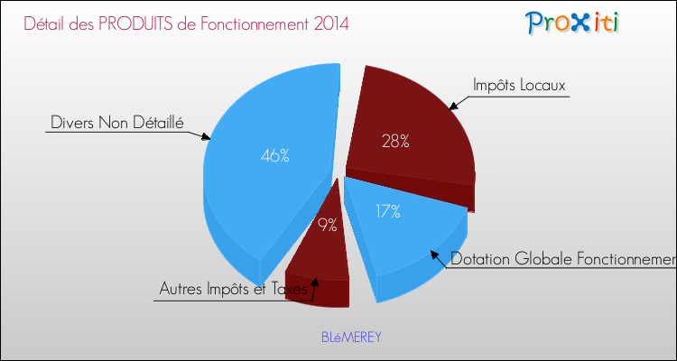 Décomposition du Budget de Fonctionnement 2014 de la commune de BLéMEREY Budget de Fonctionnement 2014 pour la commune de BLéMEREY