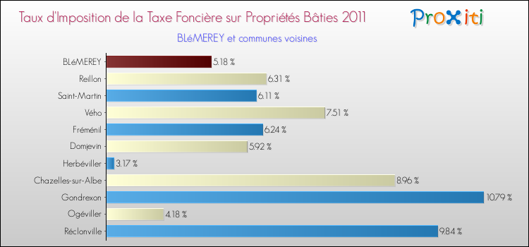 Taux d'imposition de la taxe foncière sur le bati 2011 pour BLéMEREY et les communes proches Comparaison des taux d'imposition de la taxe foncière sur le bati 2011 pour BLéMEREY et les communes voisines