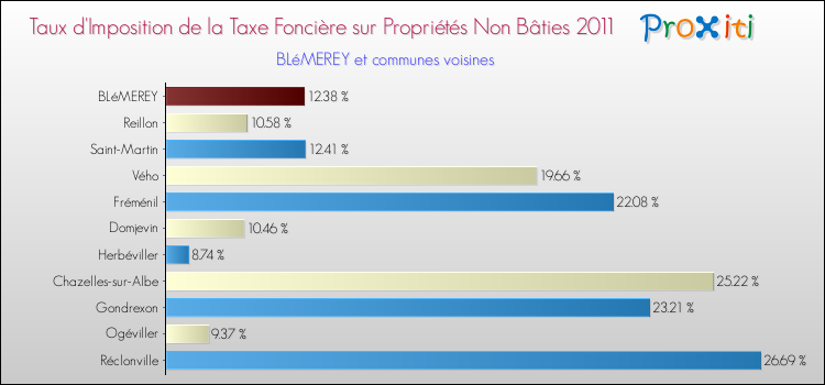 Taux d'imposition de la taxe foncière sur les immeubles et terrains non batis 2011 pour BLéMEREY et les communes proches Comparaison des taux d'imposition de la taxe foncière sur les immeubles et terrains non batis 2011 pour BLéMEREY et les communes voisines