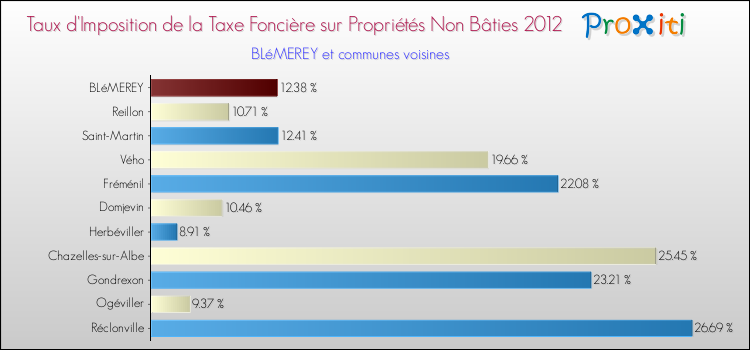 Taux d'imposition de la taxe foncière sur les immeubles et terrains non batis 2012 pour BLéMEREY et les communes proches Comparaison des taux d'imposition de la taxe foncière sur les immeubles et terrains non batis 2012 pour BLéMEREY et les communes voisines