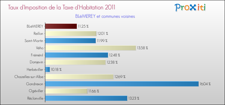Taux d'imposition de la taxe d'habitation 2011 pour BLéMEREY et les communes proches Comparaison des taux d'imposition de la taxe d'habitation 2011 pour BLéMEREY et les communes voisines