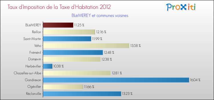 Taux d'imposition de la taxe d'habitation 2012 pour BLéMEREY et les communes proches Comparaison des taux d'imposition de la taxe d'habitation 2012 pour BLéMEREY et les communes voisines