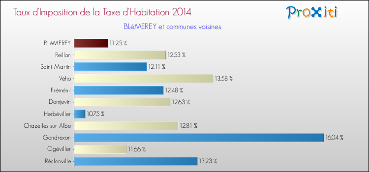 Taux d'imposition de la taxe d'habitation 2014 pour BLéMEREY et les communes proches Comparaison des taux d'imposition de la taxe d'habitation 2014 pour BLéMEREY et les communes voisines