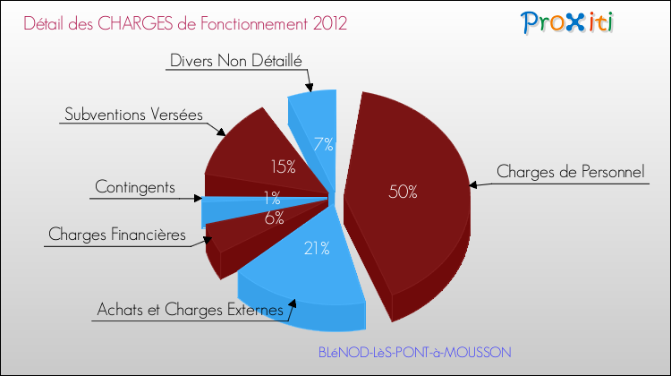 Décomposition des Charges de Fonctionnement 2012 de la commune de BLéNOD-LèS-PONT-à-MOUSSON Charges de Fonctionnement 2012 pour la commune de BLéNOD-LèS-PONT-à-MOUSSON