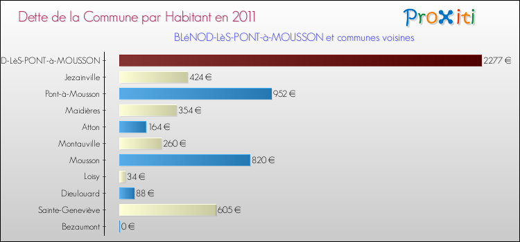 Dette par habitant de la commune en 2011 pour BLéNOD-LèS-PONT-à-MOUSSON et les communes proches Comparaison de la dette par habitant de la commune en 2011 pour BLéNOD-LèS-PONT-à-MOUSSON et les communes voisines