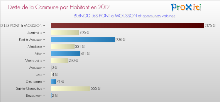 Dette par habitant de la commune en 2012 pour BLéNOD-LèS-PONT-à-MOUSSON et les communes proches Comparaison de la dette par habitant de la commune en 2012 pour BLéNOD-LèS-PONT-à-MOUSSON et les communes voisines