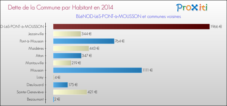 Dette par habitant de la commune en 2014 pour BLéNOD-LèS-PONT-à-MOUSSON et les communes proches Comparaison de la dette par habitant de la commune en 2014 pour BLéNOD-LèS-PONT-à-MOUSSON et les communes voisines