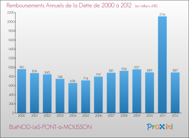 Evolution de l'annuité de la dette pour la commune de BLéNOD-LèS-PONT-à-MOUSSON de 2000 à 2012 Annuités de la dette pour BLéNOD-LèS-PONT-à-MOUSSON de 2000 à 2012