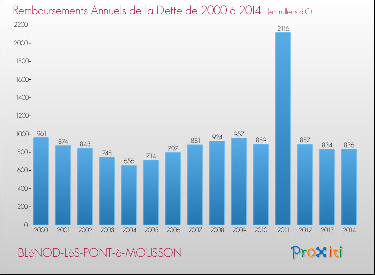 Evolution de l'annuité de la dette pour la commune de BLéNOD-LèS-PONT-à-MOUSSON de 2000 à 2014 Annuités de la dette pour BLéNOD-LèS-PONT-à-MOUSSON de 2000 à 2014