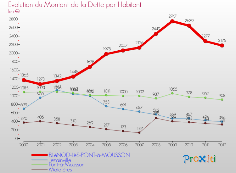 Evolution de la dette par habitant pour la commune de BLéNOD-LèS-PONT-à-MOUSSON et les communes proches de 2000 à 2012 Comparaison de la dette par habitant pour BLéNOD-LèS-PONT-à-MOUSSON et les communes voisines de 2000 à 2012