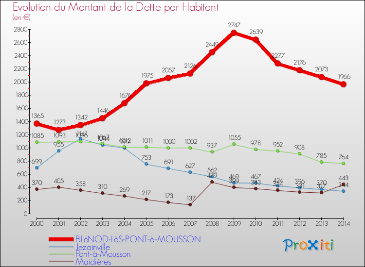Evolution de la dette par habitant pour la commune de BLéNOD-LèS-PONT-à-MOUSSON et les communes proches de 2000 à 2014 Comparaison de la dette par habitant pour BLéNOD-LèS-PONT-à-MOUSSON et les communes voisines de 2000 à 2014