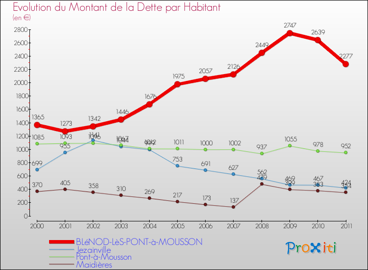 Evolution de la dette par habitant pour la commune de BLéNOD-LèS-PONT-à-MOUSSON et les communes proches Comparaison de la dette par habitant pour BLéNOD-LèS-PONT-à-MOUSSON et les communes voisines