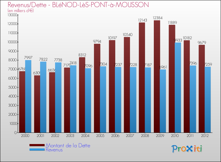 Evolution comparée de la dette et des revenus pour la commune de BLéNOD-LèS-PONT-à-MOUSSON de 2000 à 2012 Comparaison de la dette et des revenus pour BLéNOD-LèS-PONT-à-MOUSSON de 2000 à 2012