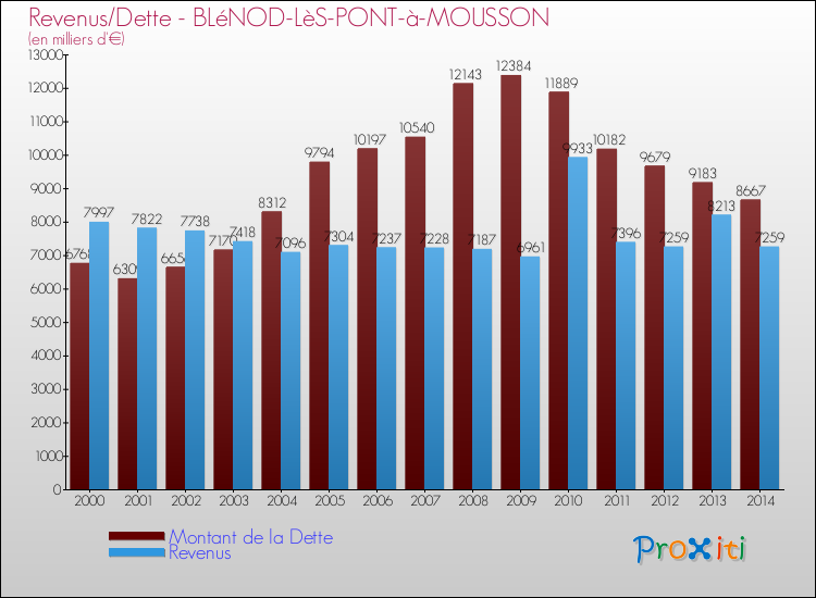 Evolution comparée de la dette et des revenus pour la commune de BLéNOD-LèS-PONT-à-MOUSSON de 2000 à 2014 Comparaison de la dette et des revenus pour BLéNOD-LèS-PONT-à-MOUSSON de 2000 à 2014